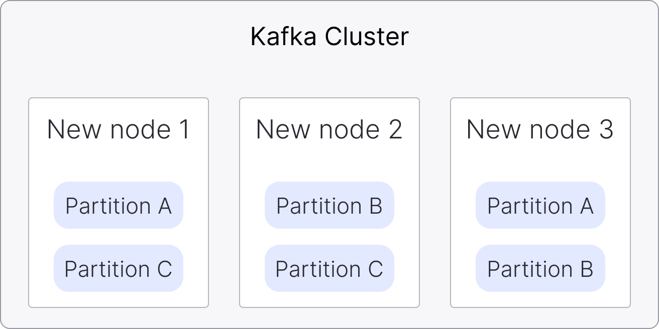 Kafka cluster new node illustration